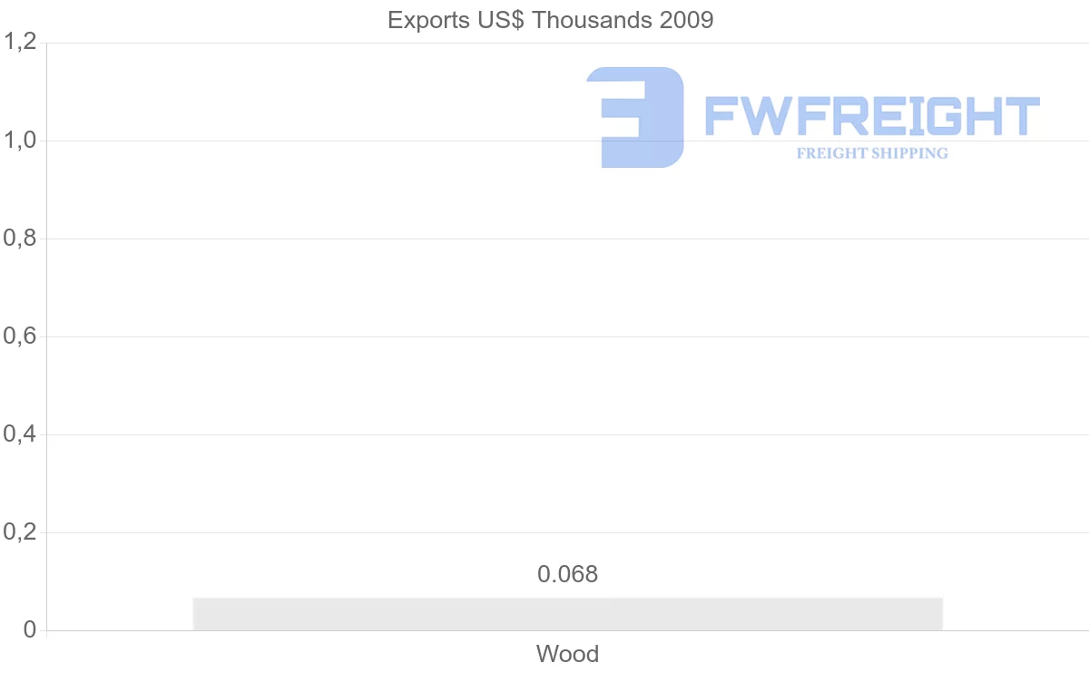Shipping company from Mayotte to United States