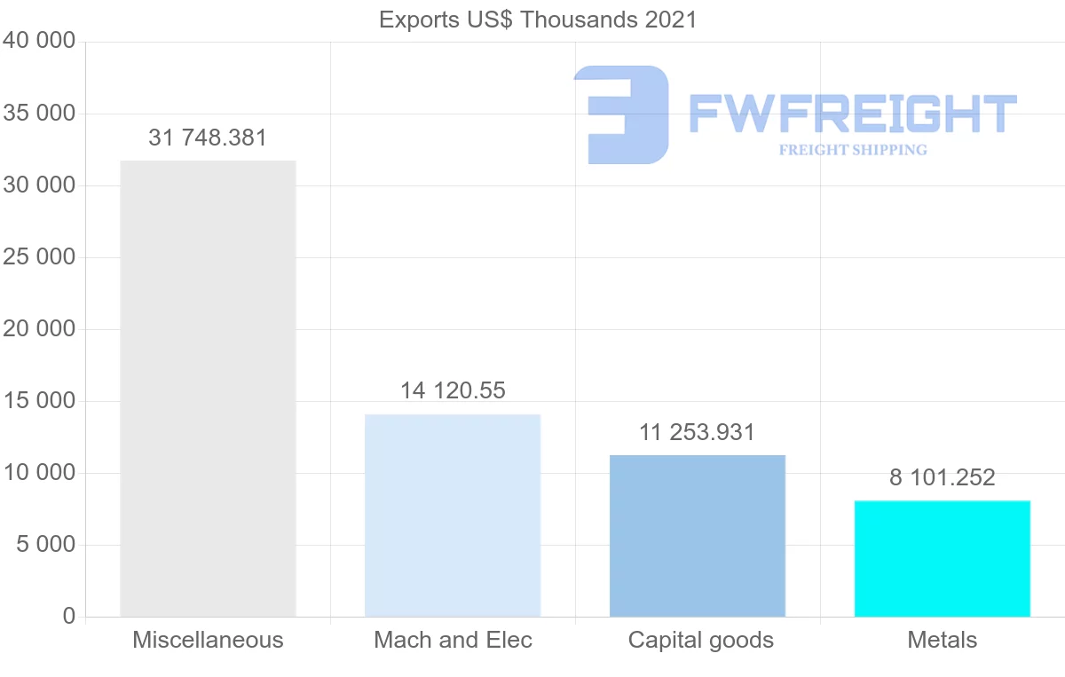Shipping company from Mexico to Austria