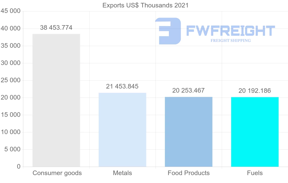 Shipping company from Mexico to Belize