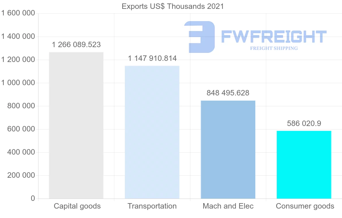 Shipping company from Mexico to Brazil