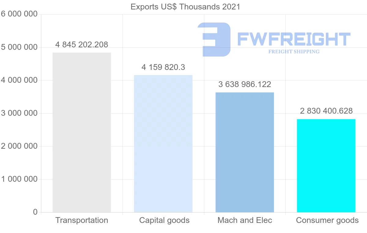 Shipping company from Mexico to Canada