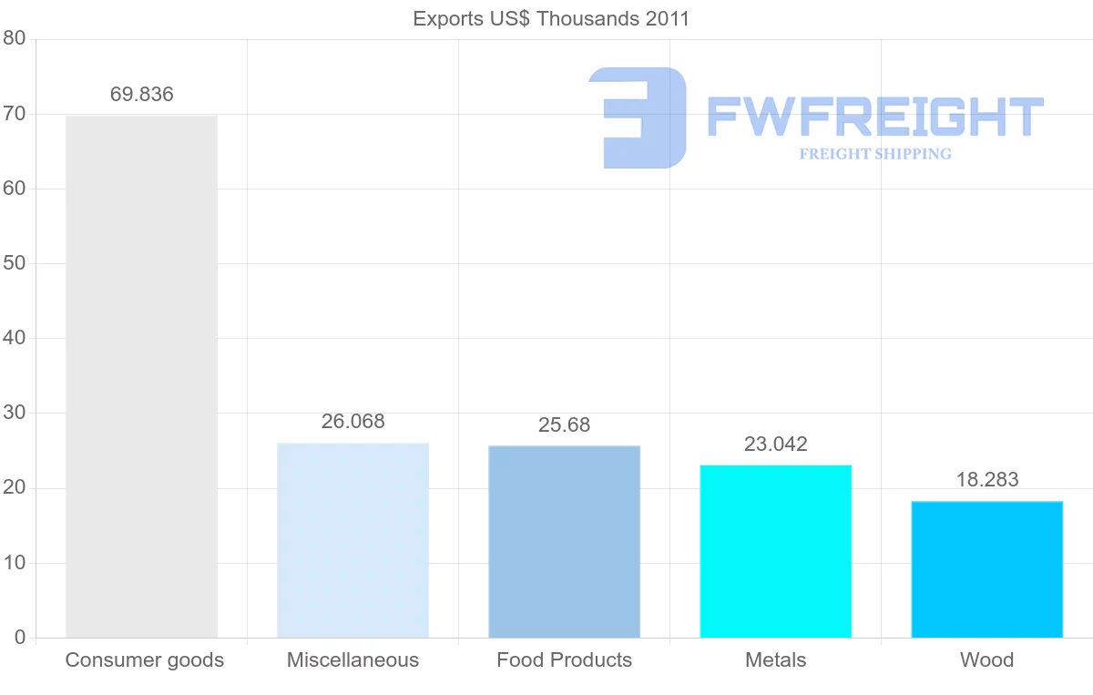 Shipping company from Mexico to Cape Verde