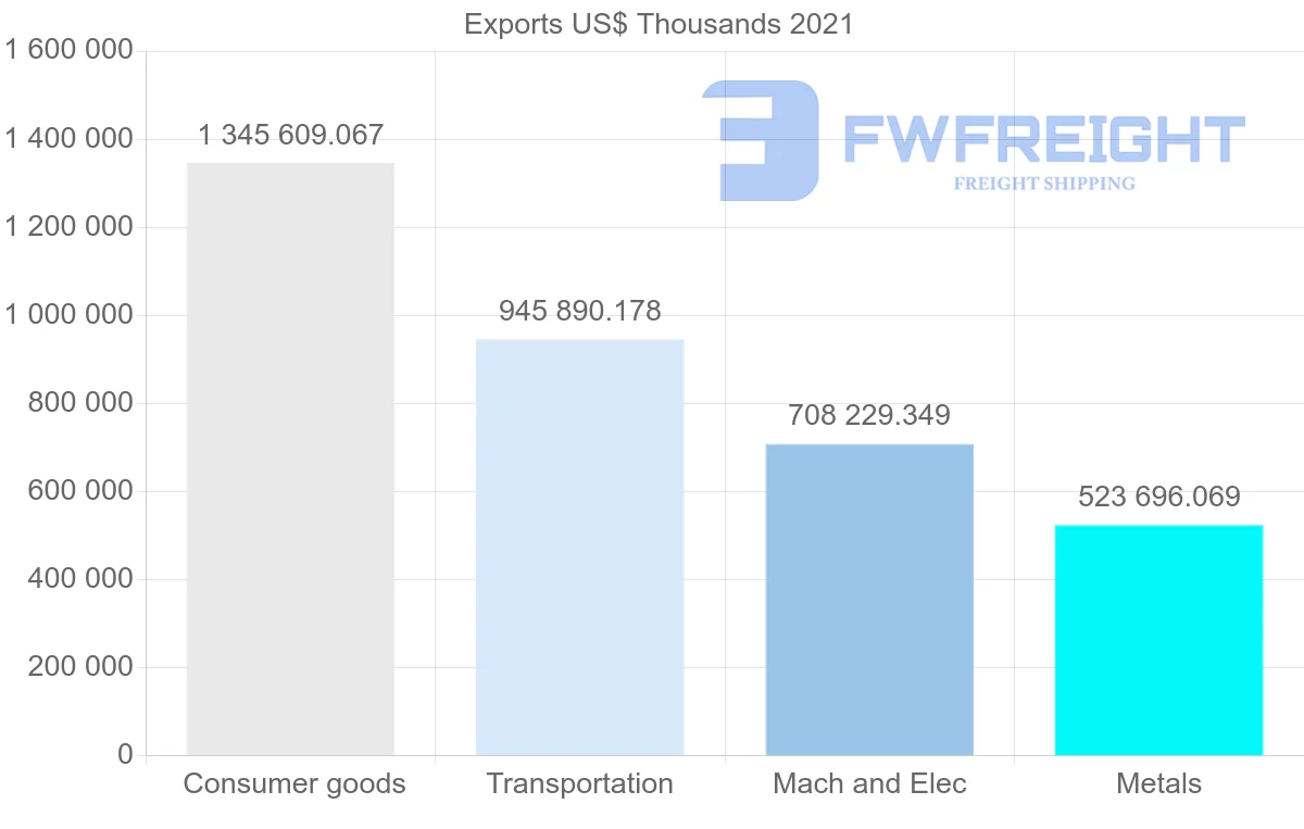 Shipping company from Mexico to Colombia