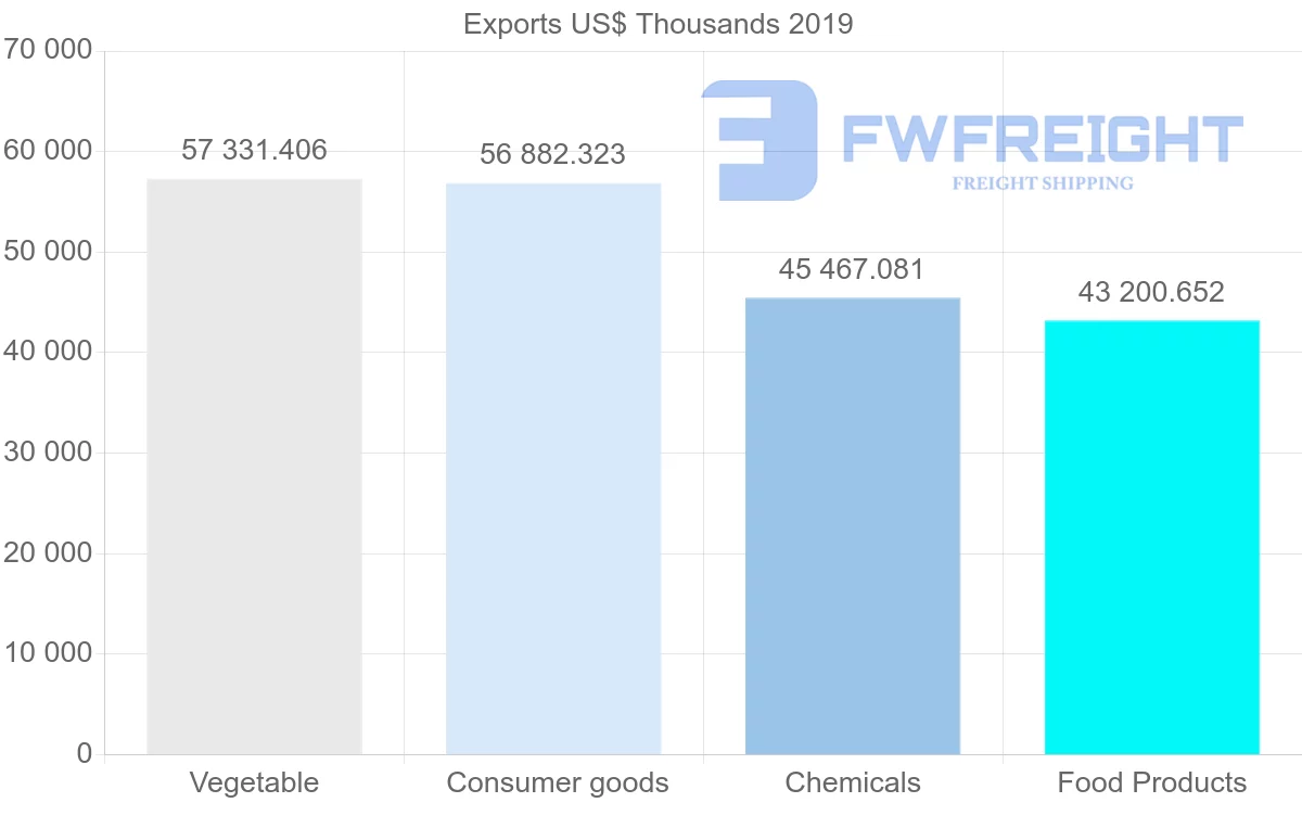 Shipping company from Mexico to Cuba