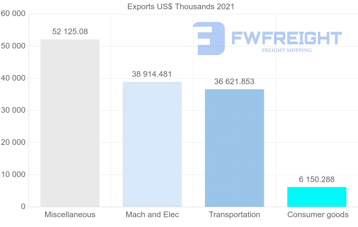 Shipping company from Mexico to Denmark