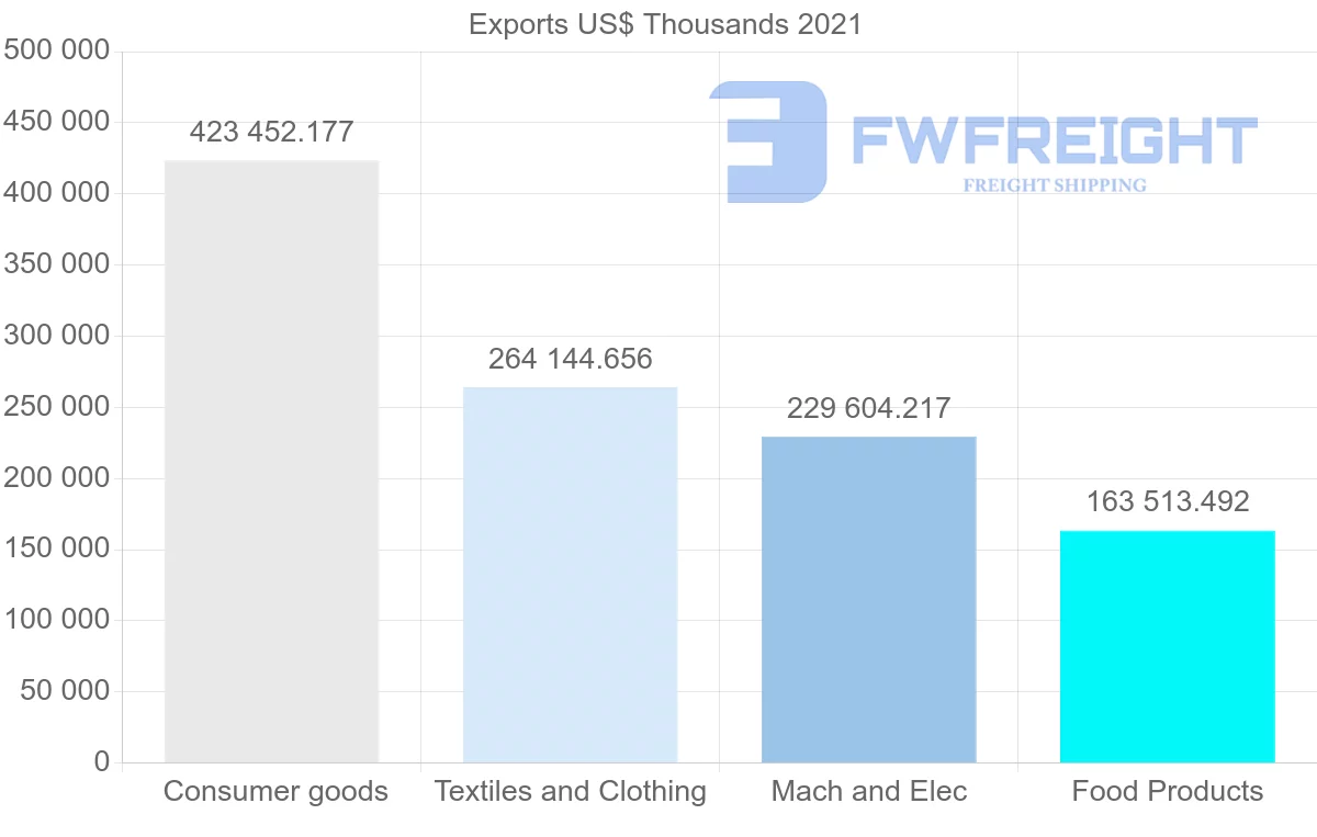 Shipping company from Mexico to El Salvador