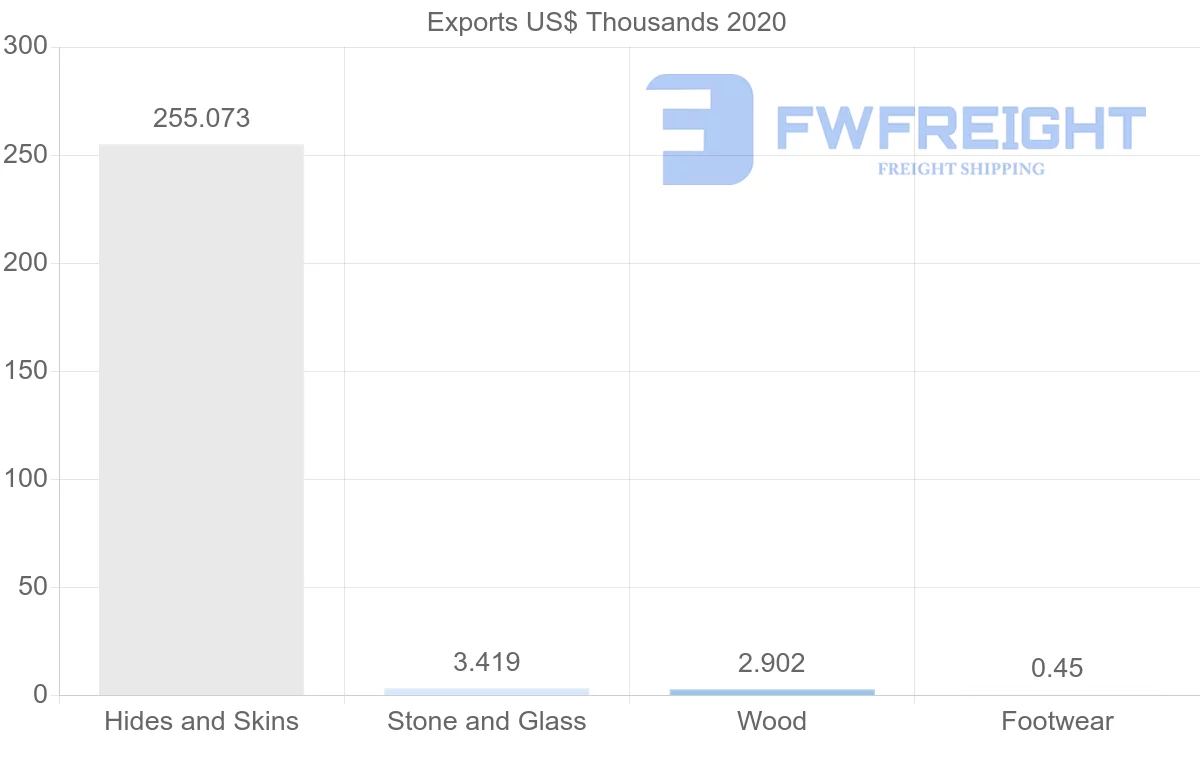 Shipping company from Mexico to Estonia