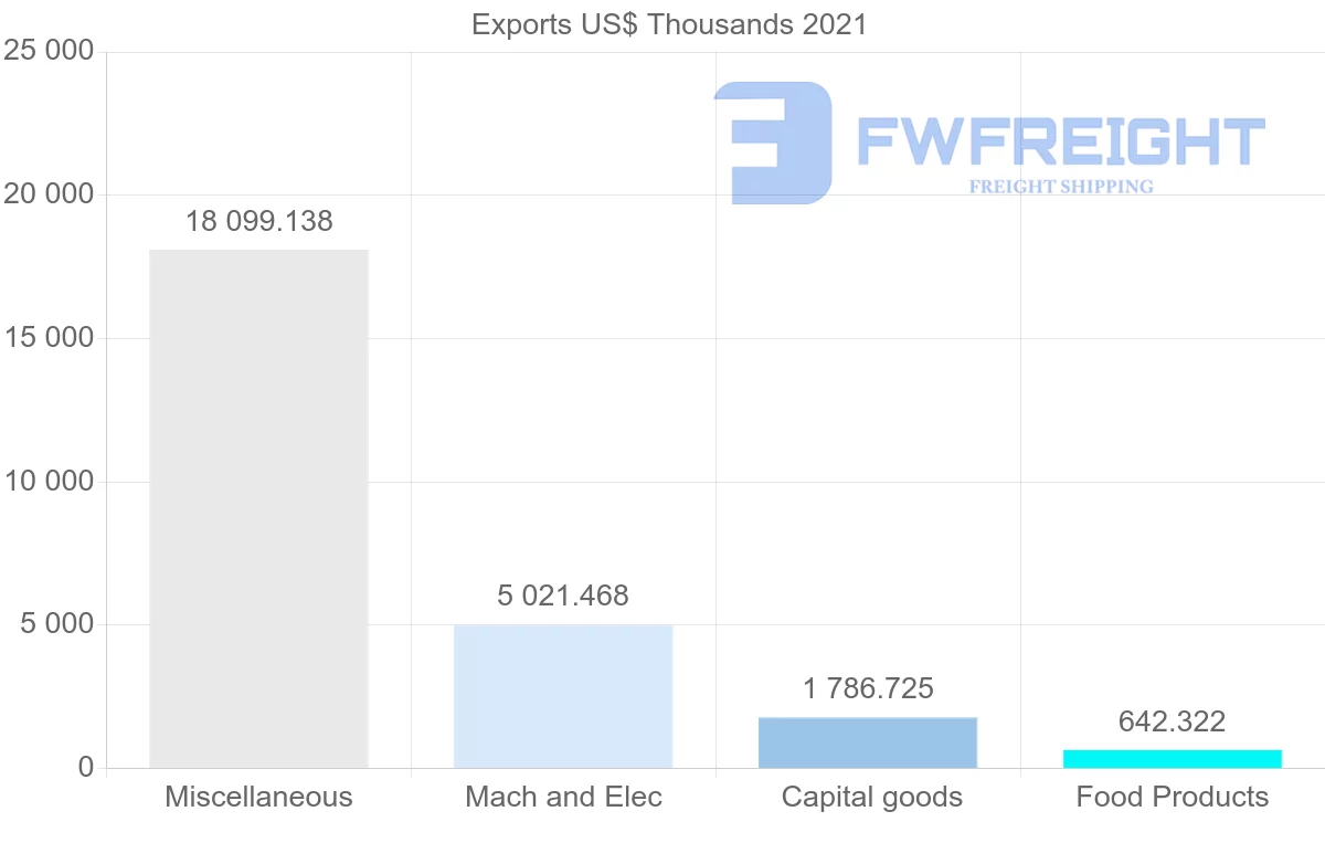 Shipping company from Mexico to Finland
