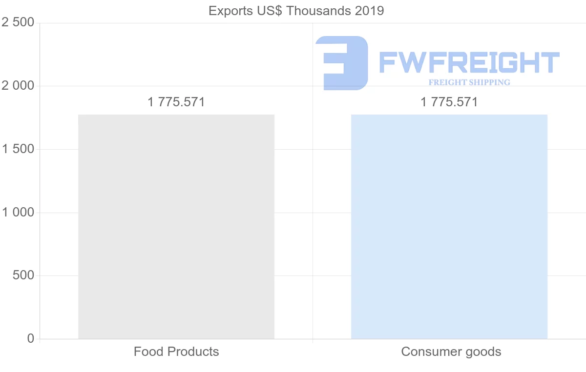 Shipping company from Mexico to Gambia