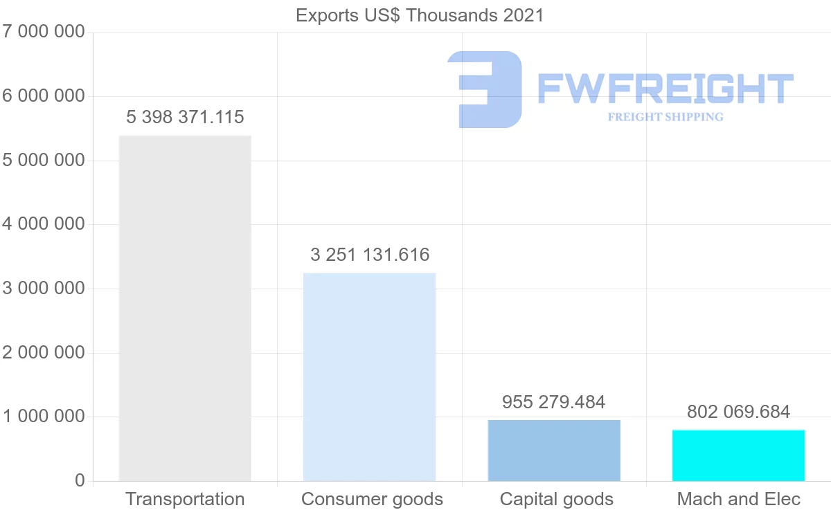 Shipping company from Mexico to Germany