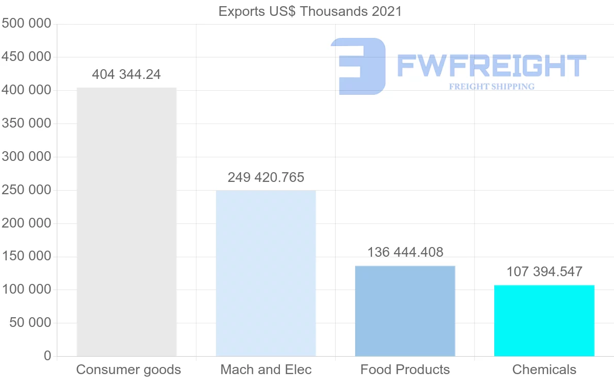 Shipping company from Mexico to Honduras