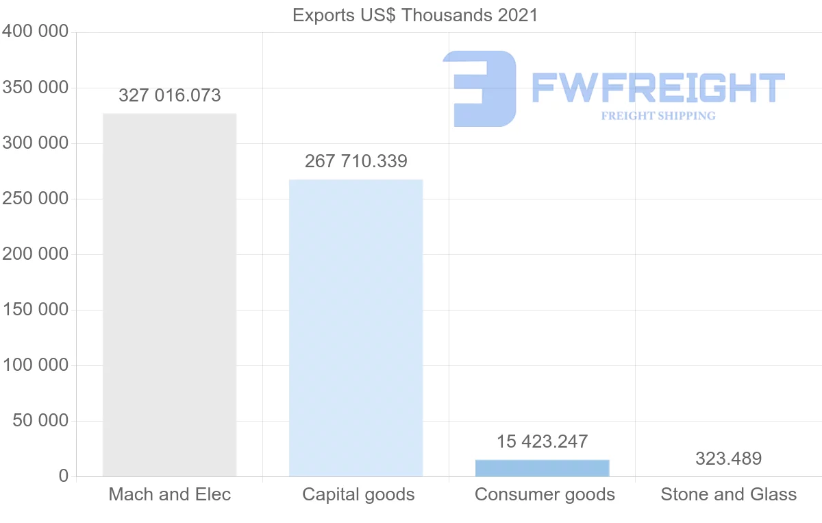 Shipping company from Mexico to Hungary