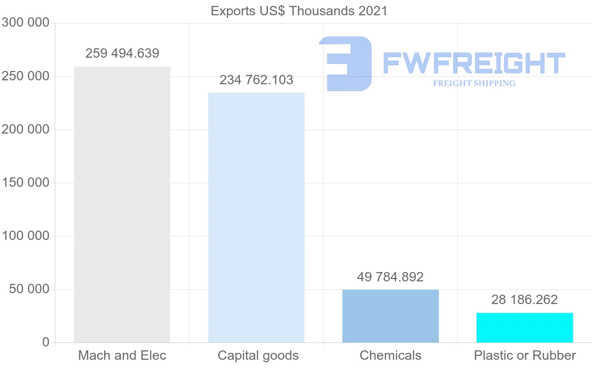 Shipping company from Mexico to India