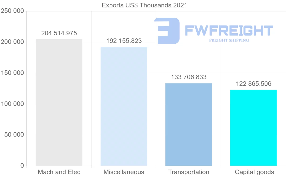 Shipping company from Mexico to Italy