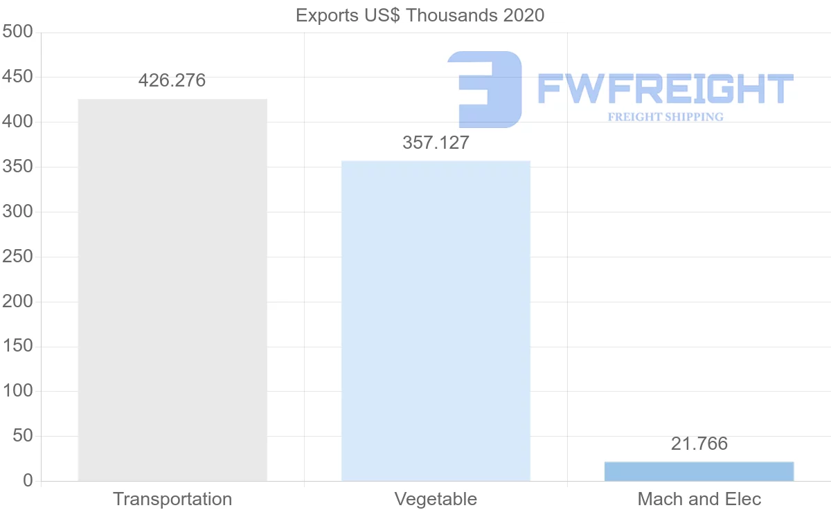 Shipping company from Mexico to Lithuania