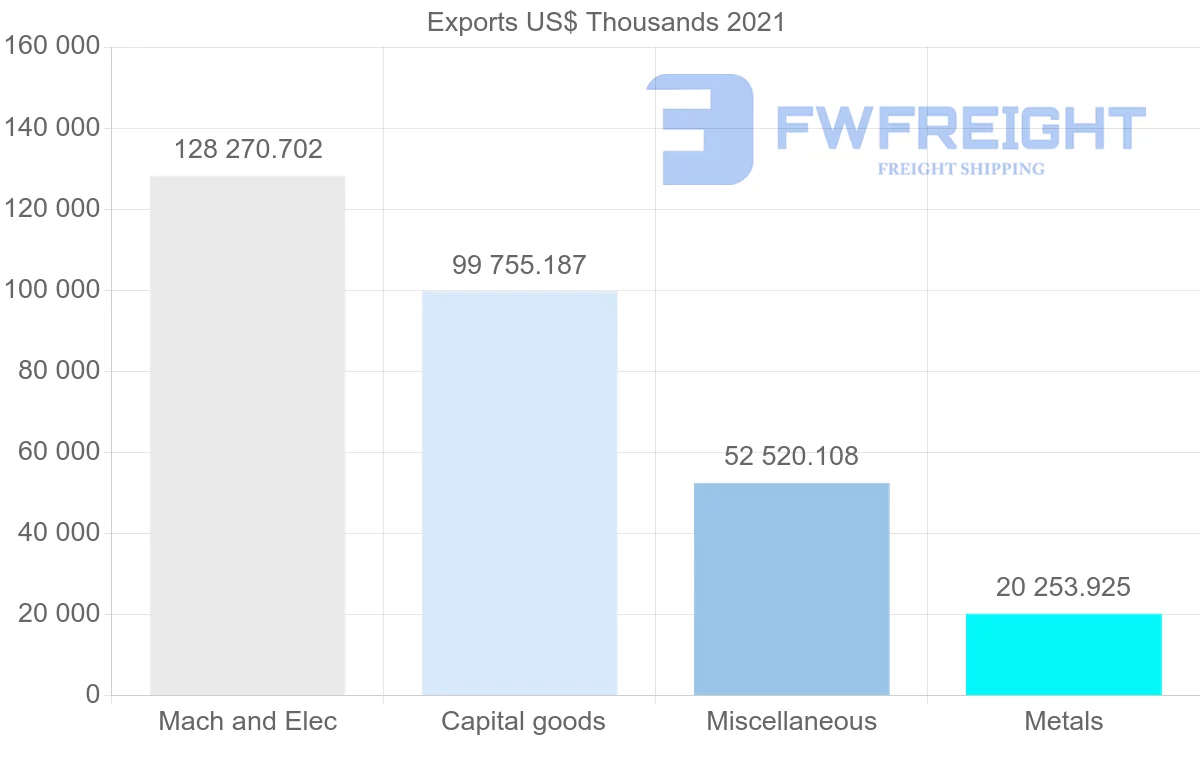 Shipping company from Mexico to Malaysia