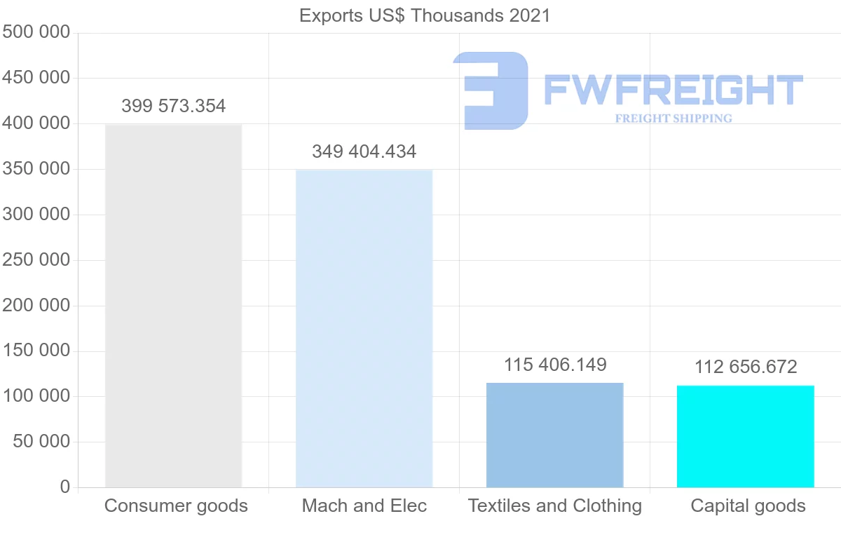 Shipping company from Mexico to Nicaragua