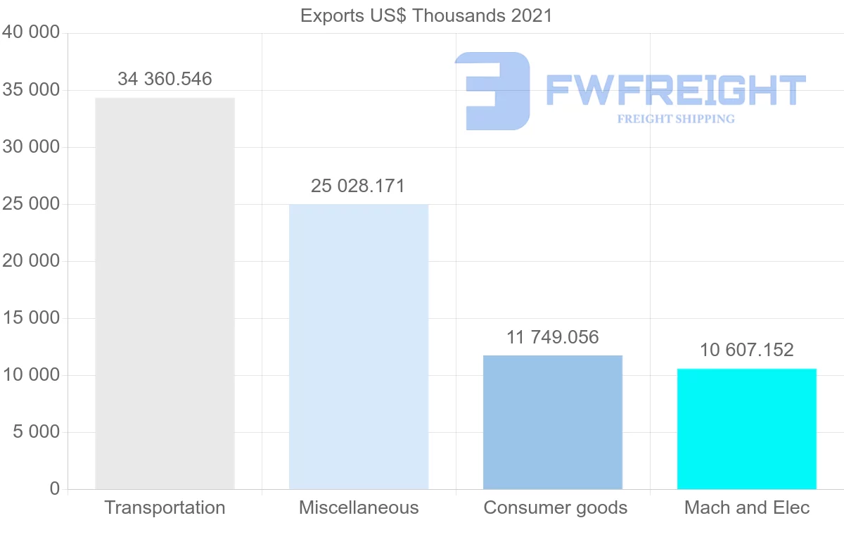 Shipping company from Mexico to Paraguay
