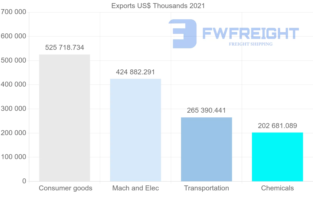 Shipping company from Mexico to Peru