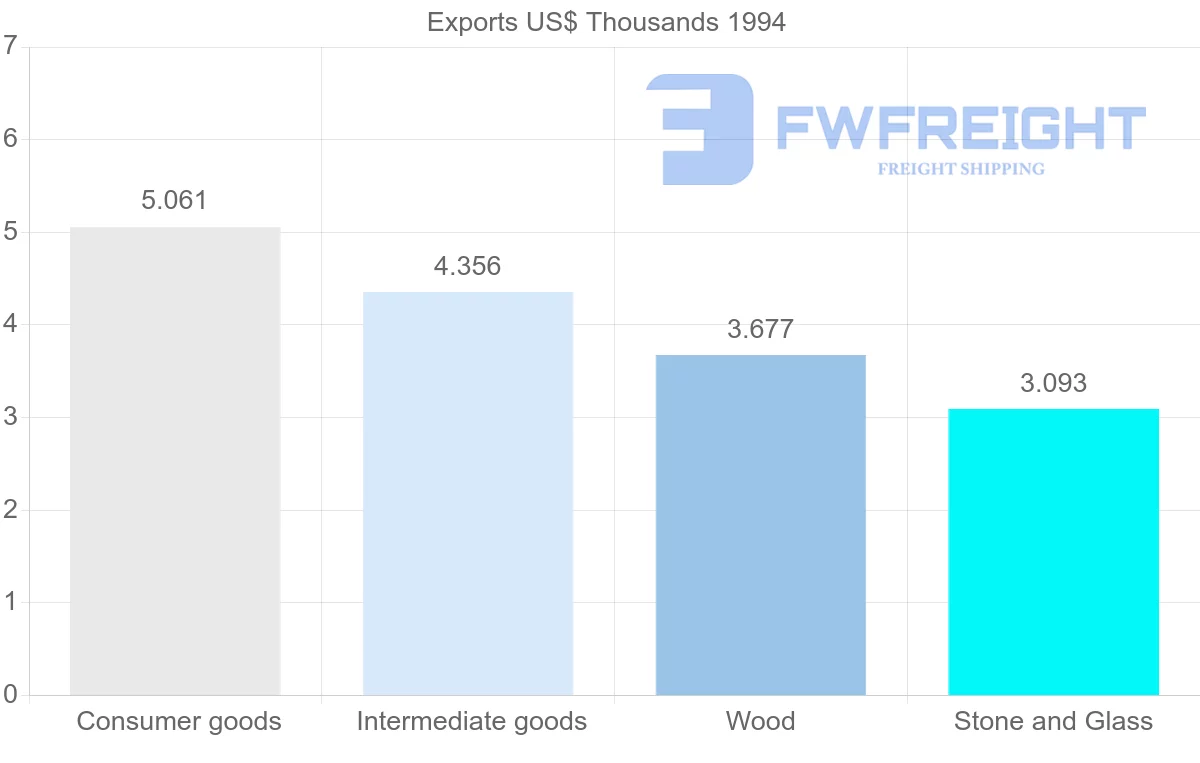 Shipping company from Mexico to Reunion