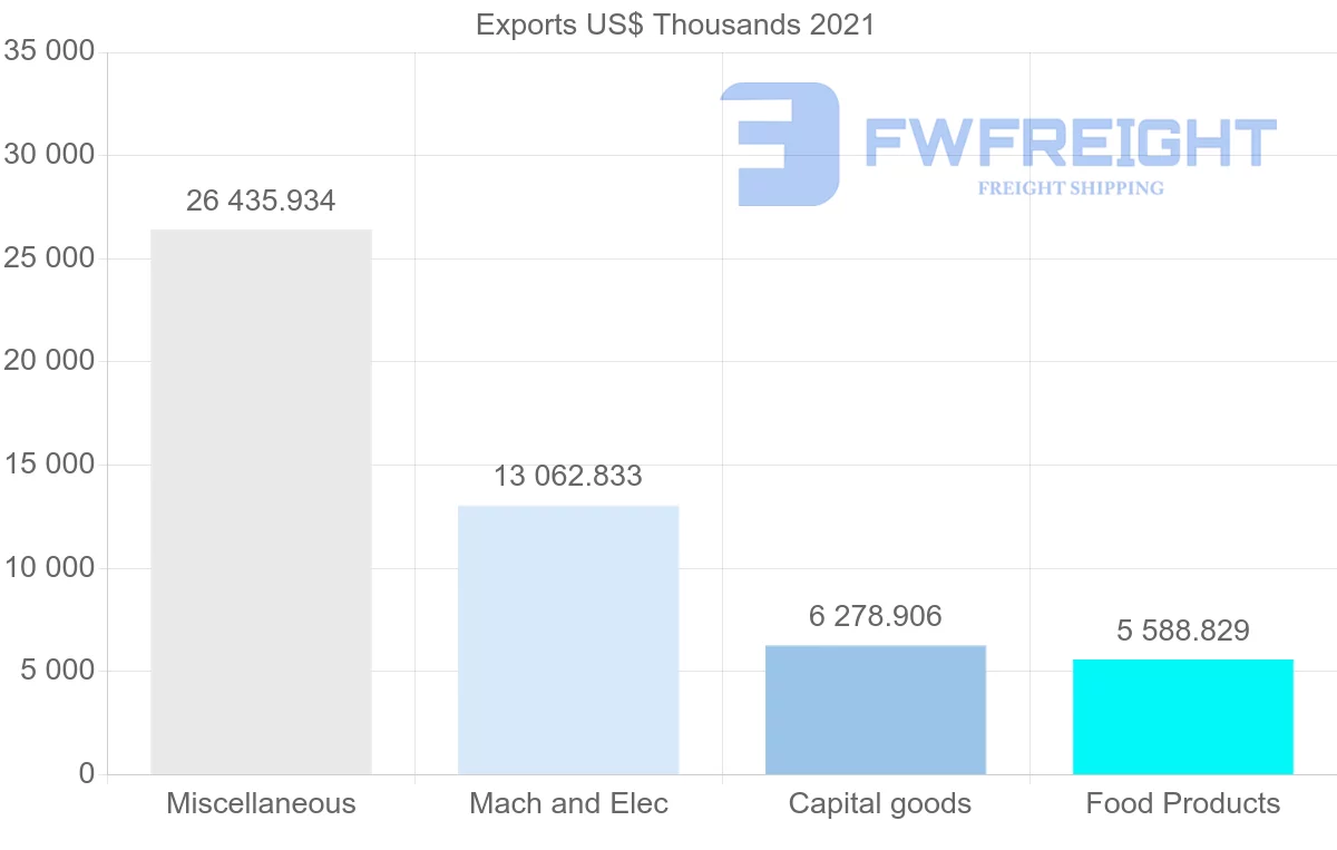 Shipping company from Mexico to Sweden