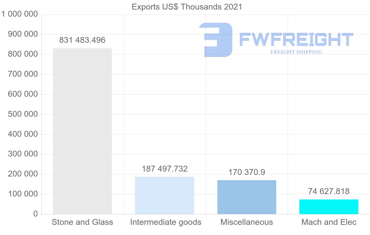 Shipping company from Mexico to Switzerland