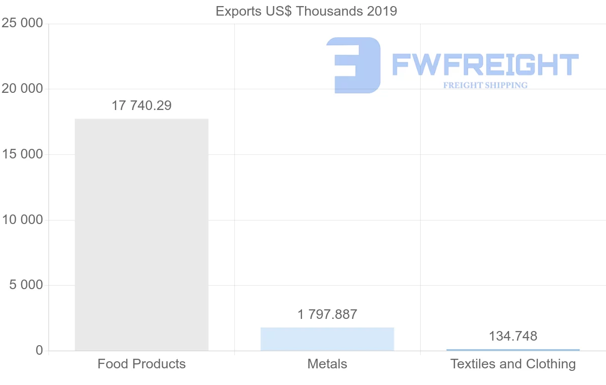 Shipping company from Mexico to Tunisia