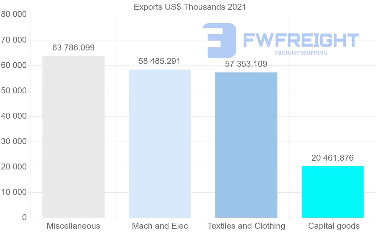 Shipping company from Mexico to Turkey
