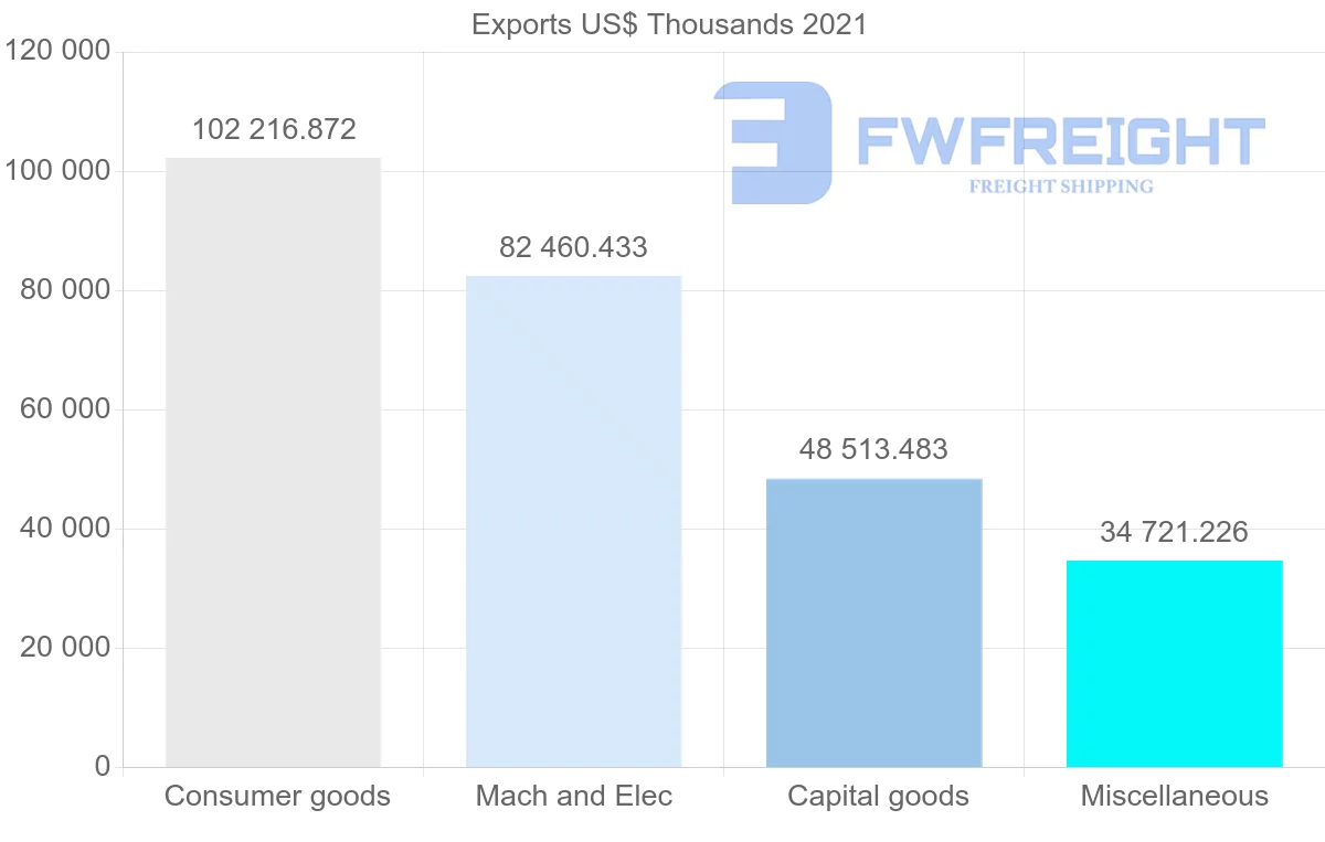Shipping company from Mexico to United Arab Emirates