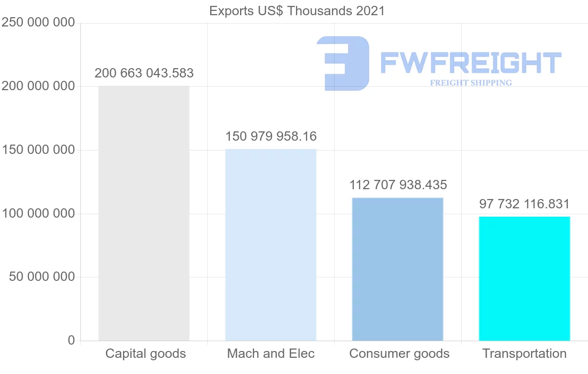 Shipping company from Mexico to United States