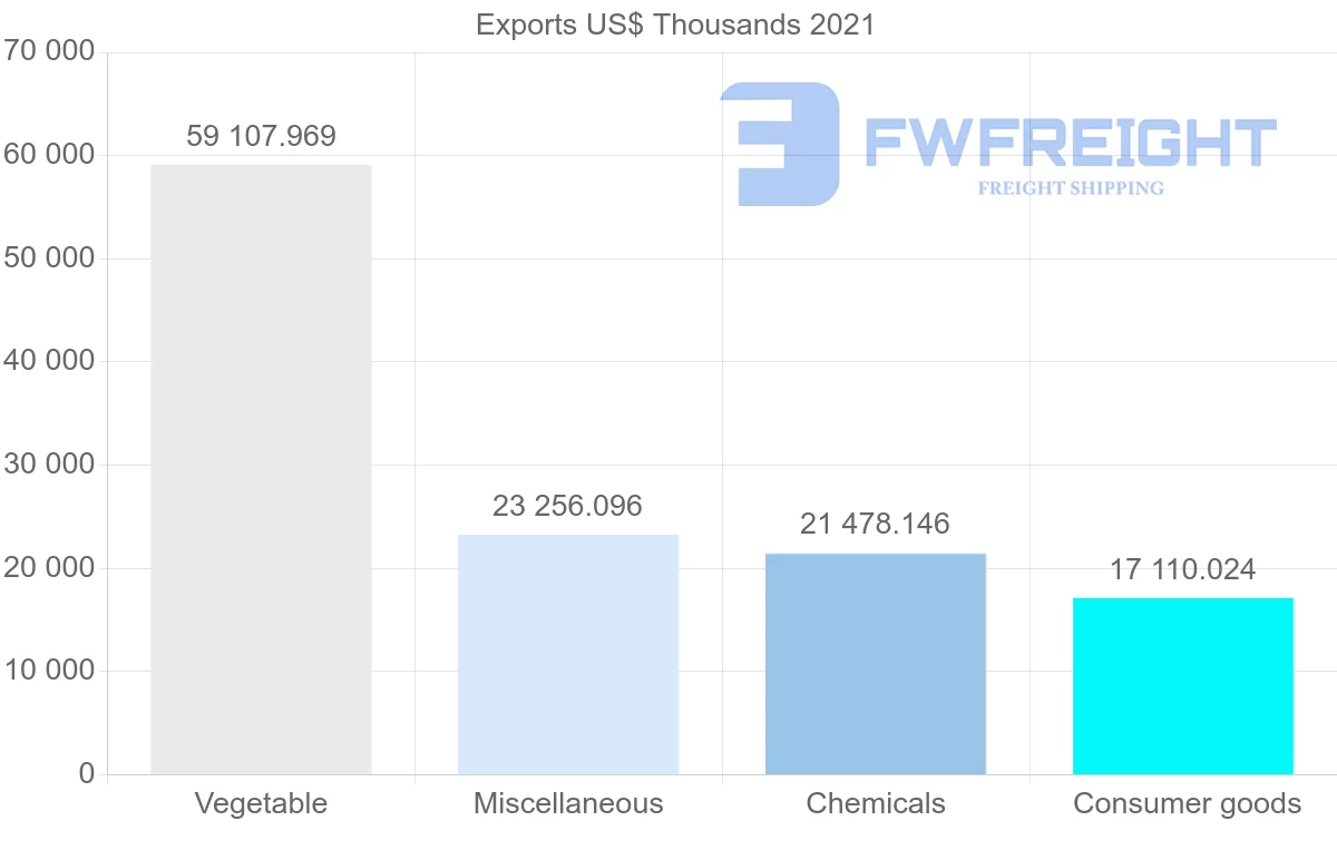 Shipping company from Mexico to Venezuela