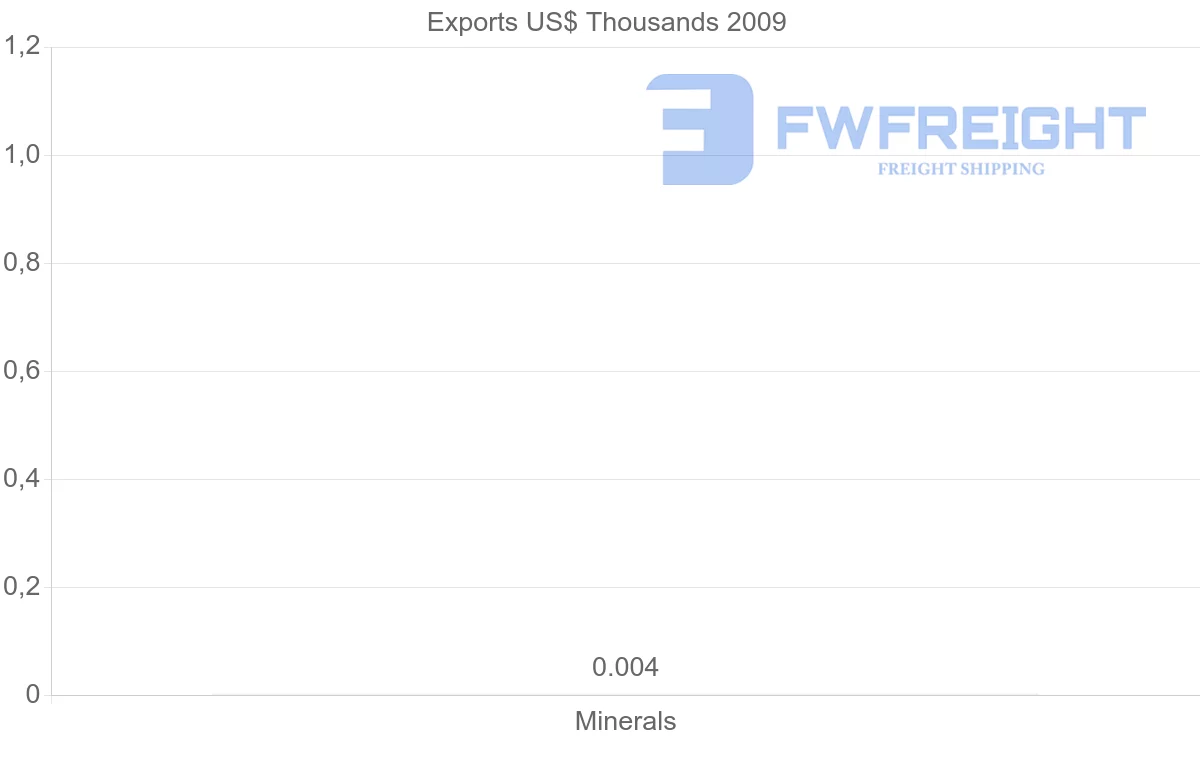 Shipping company from Micronesia to United States