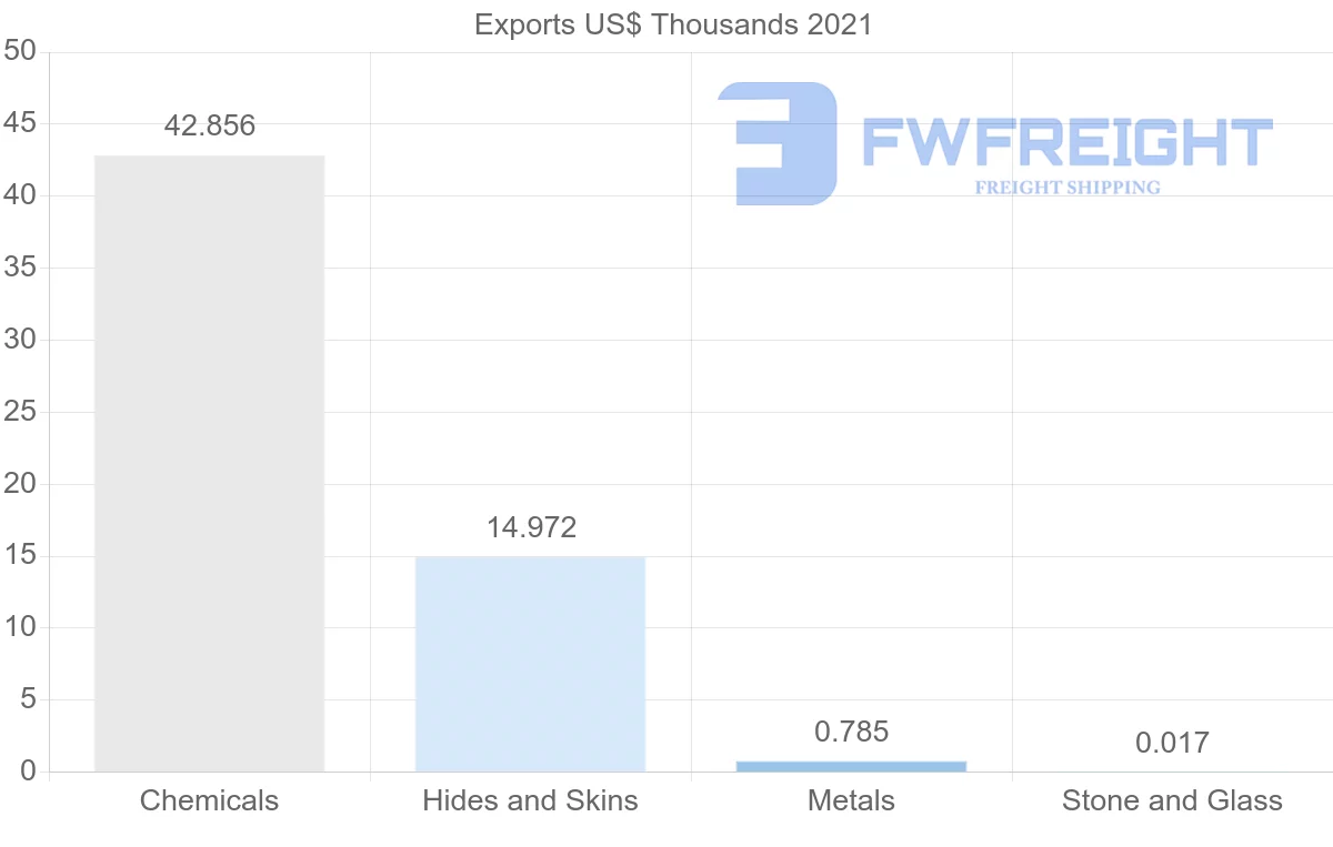 Shipping company from Moldova to Afghanistan