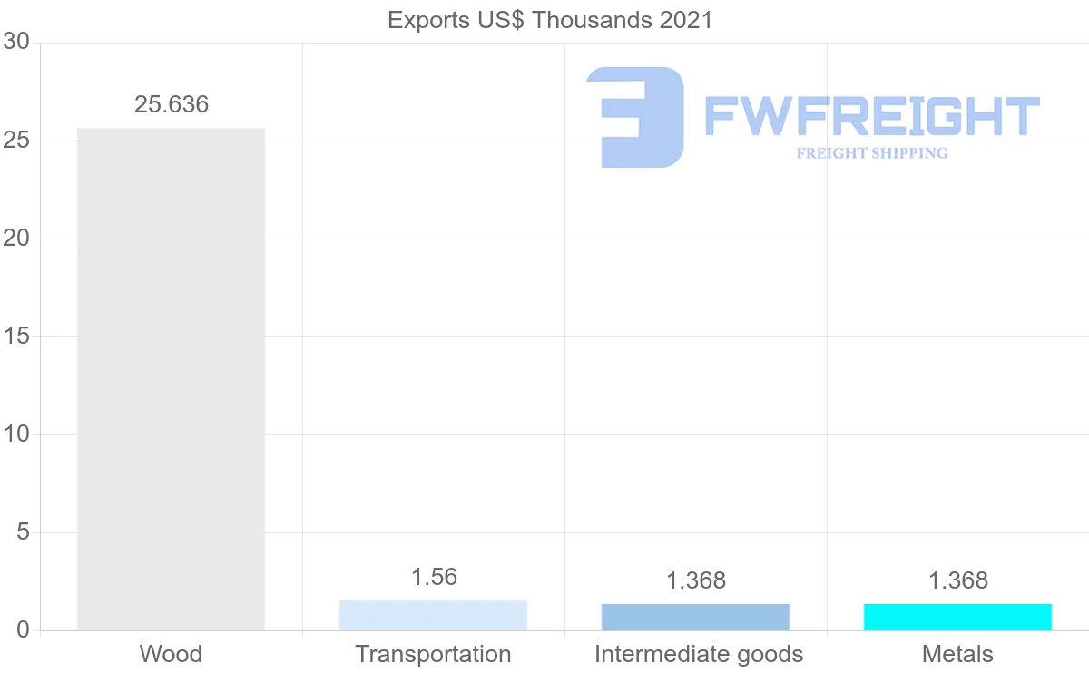 Shipping company from Moldova to Albania