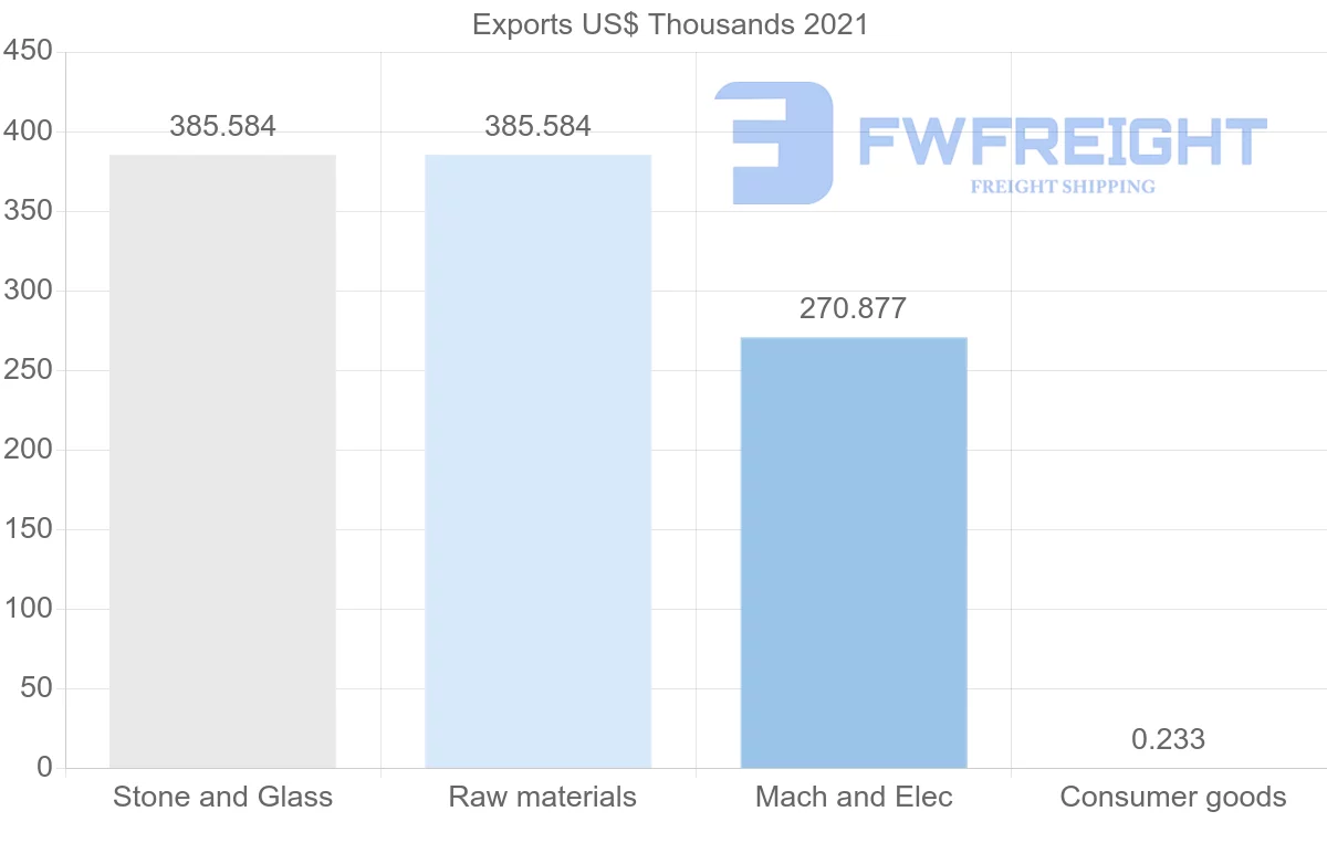 Shipping company from Moldova to Argentina