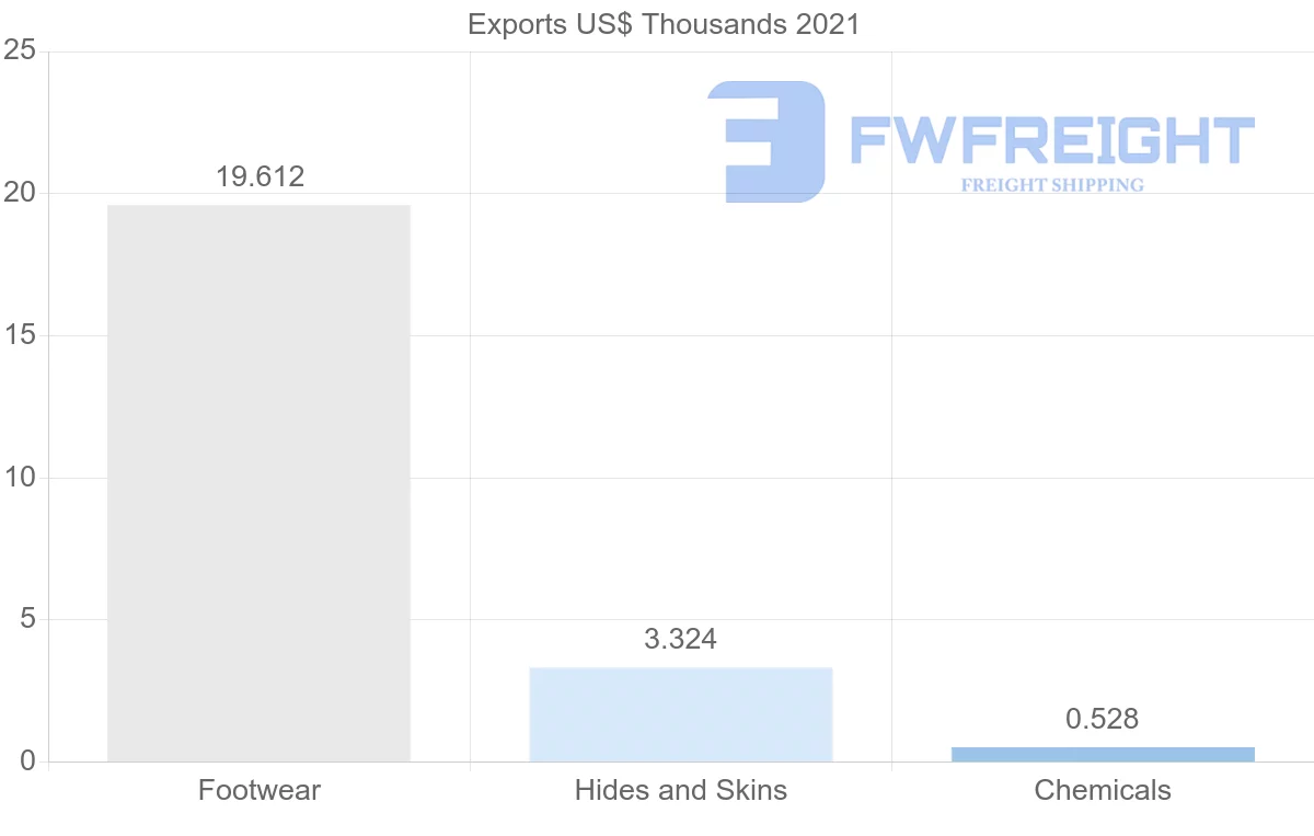 Shipping company from Moldova to Australia