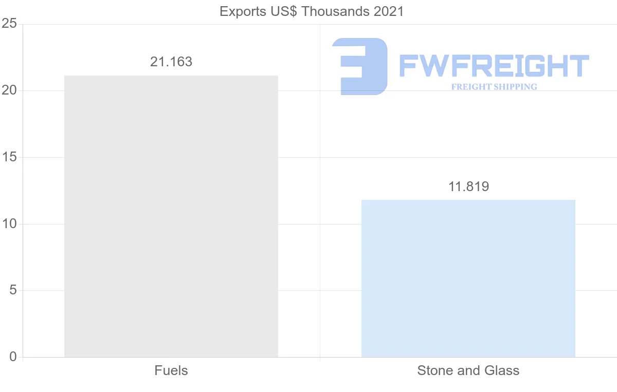 Shipping company from Moldova to Austria