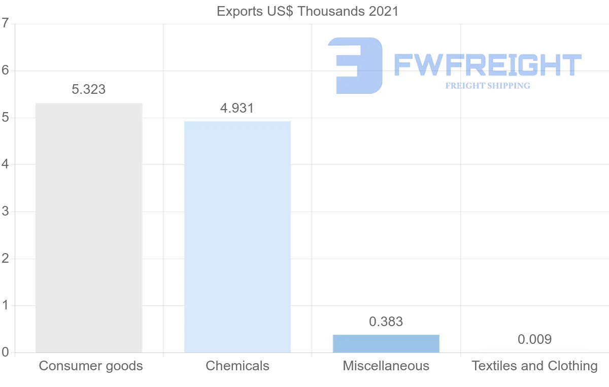 Shipping company from Moldova to Bahrain