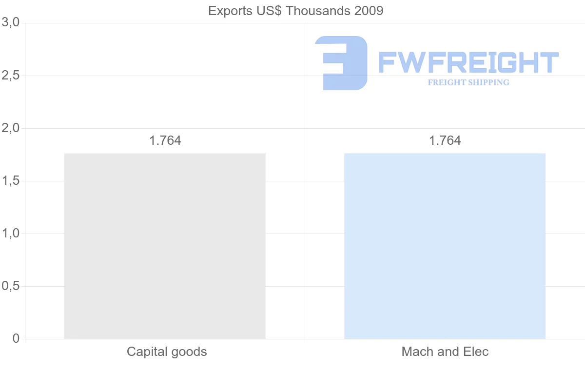Shipping company from Moldova to Botswana
