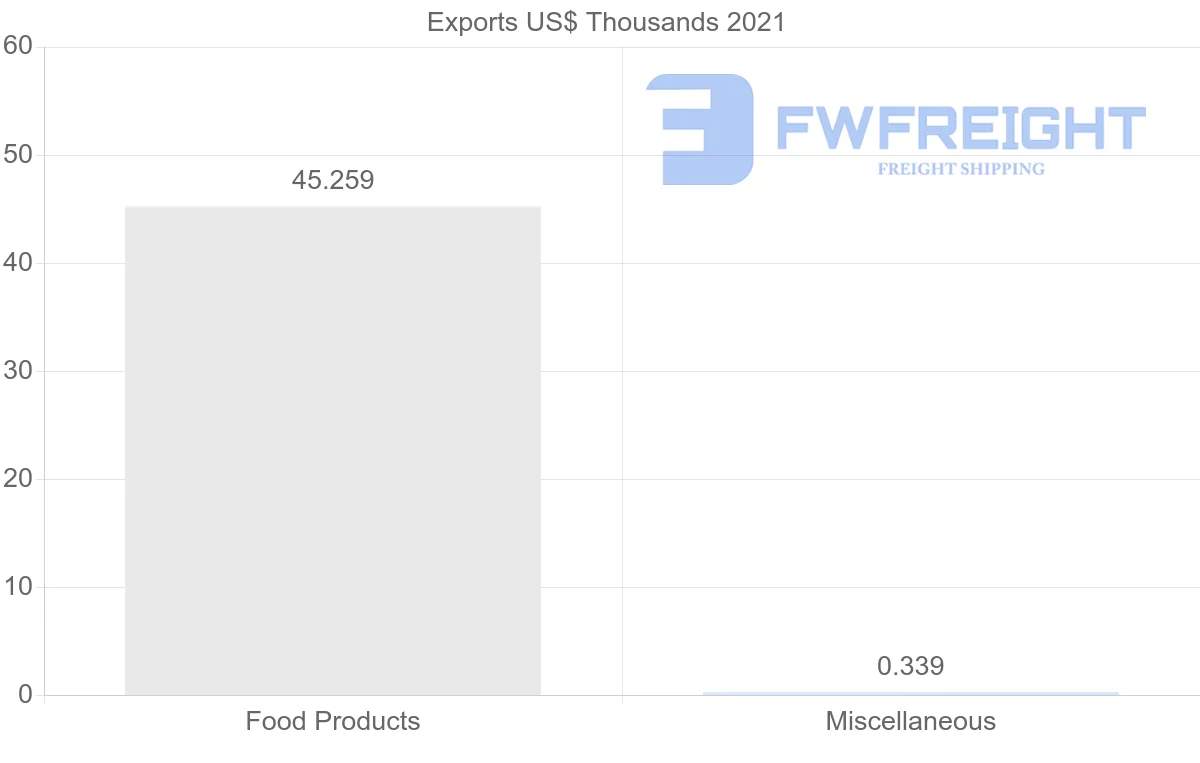 Shipping company from Moldova to Brazil