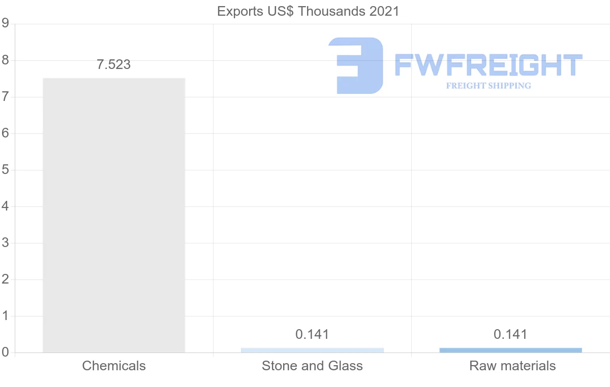 Shipping company from Moldova to Chile
