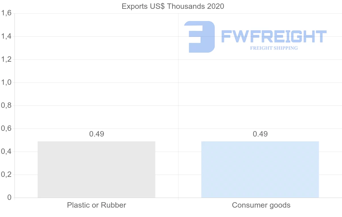 Shipping company from Moldova to Colombia