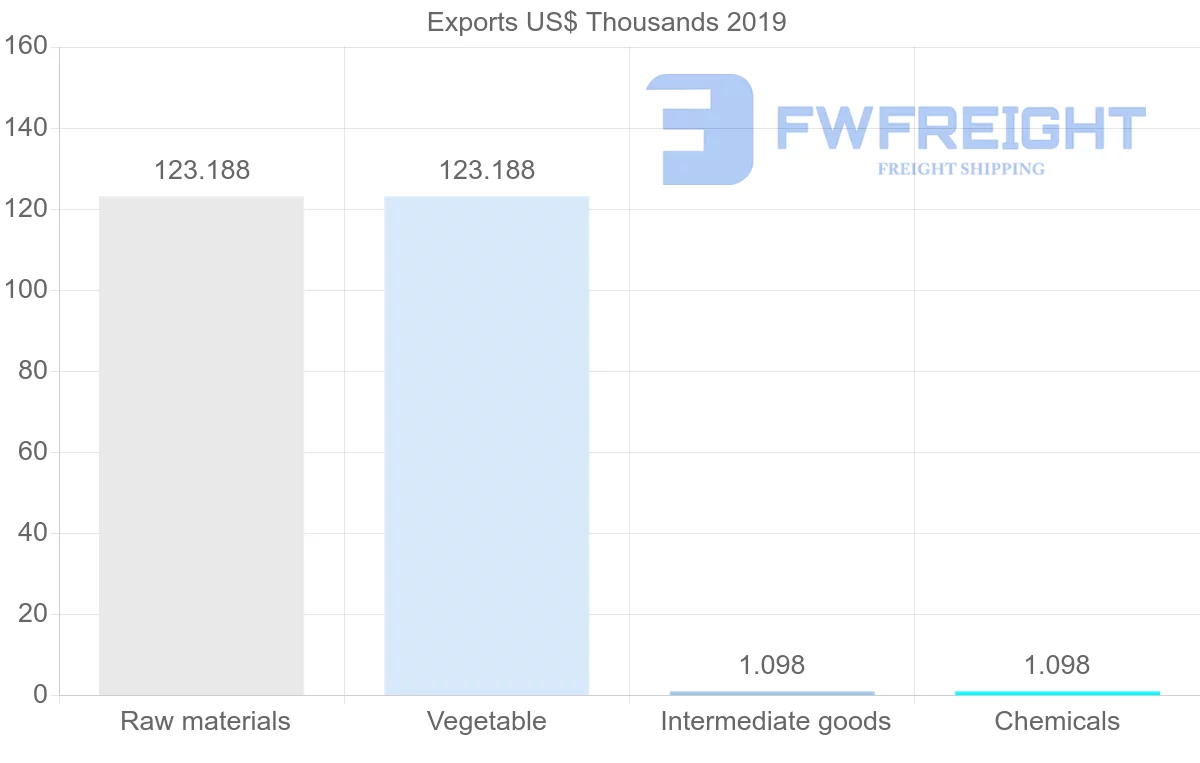 Shipping company from Moldova to Costa Rica