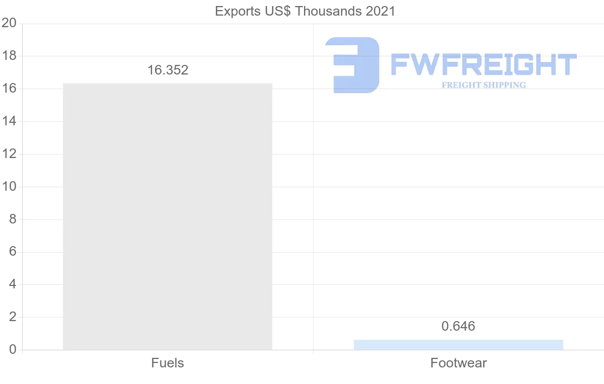 Shipping company from Moldova to Cyprus