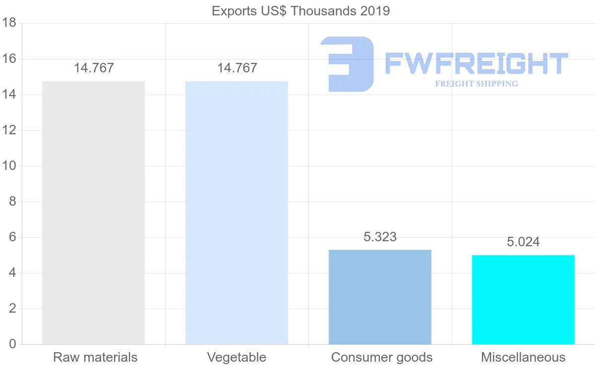 Shipping company from Moldova to Democratic Republic of the Congo