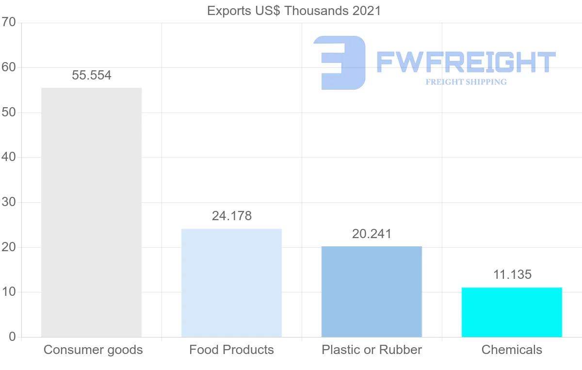 Shipping company from Moldova to Ecuador