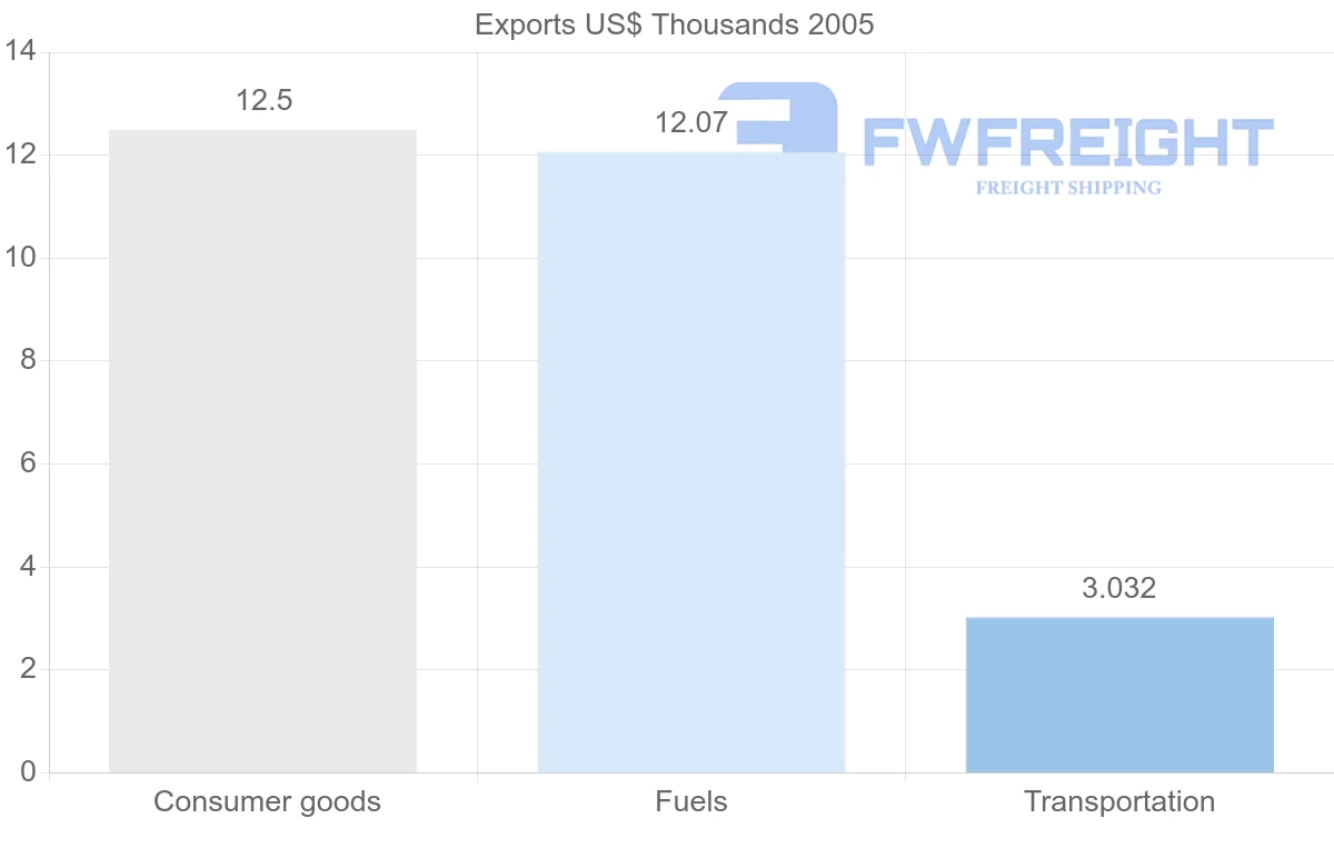 Shipping company from Moldova to Eritrea