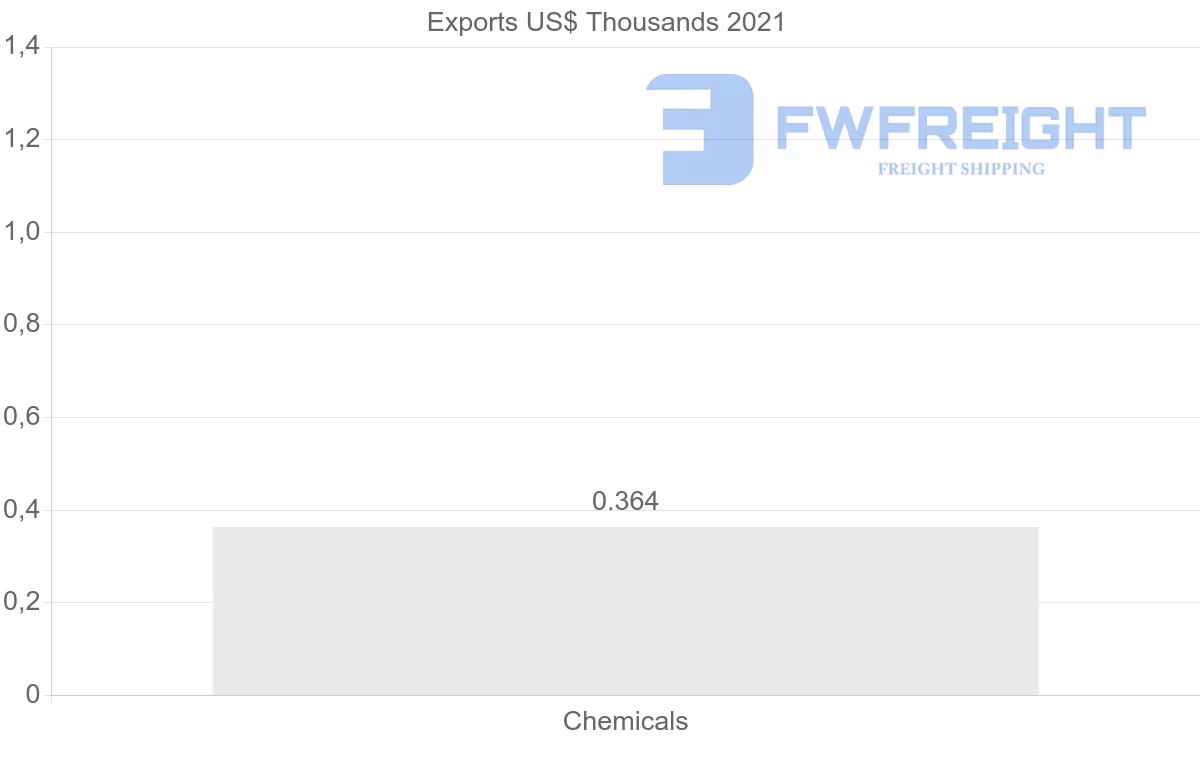 Shipping company from Moldova to Estonia