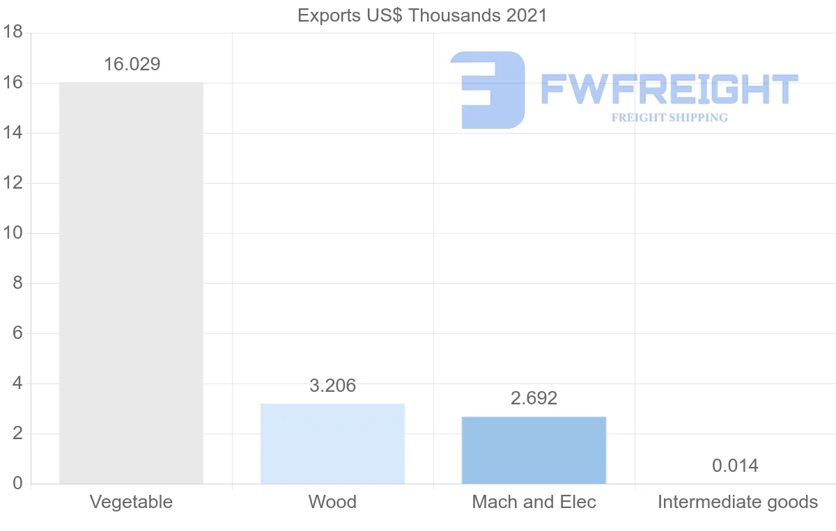 Shipping company from Moldova to Finland