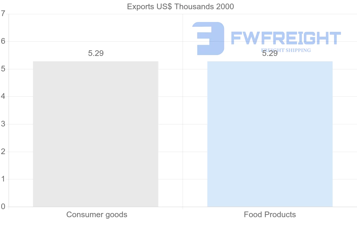 Shipping company from Moldova to Guinea-Bissau